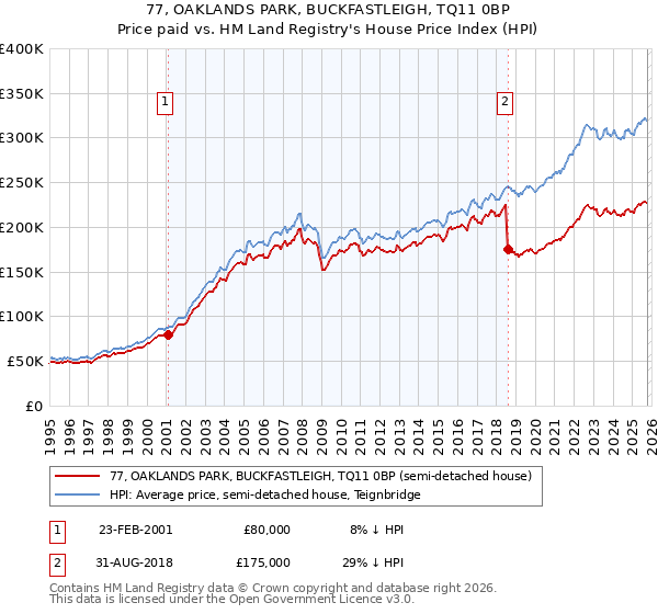 77, OAKLANDS PARK, BUCKFASTLEIGH, TQ11 0BP: Price paid vs HM Land Registry's House Price Index