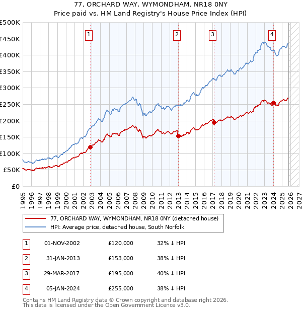77, ORCHARD WAY, WYMONDHAM, NR18 0NY: Price paid vs HM Land Registry's House Price Index