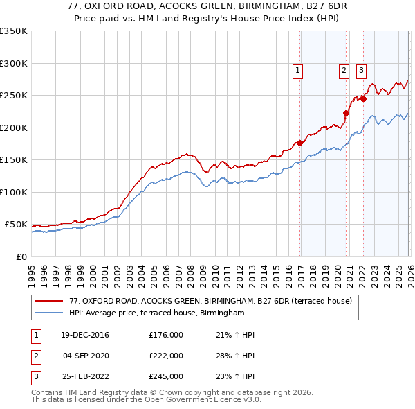 77, OXFORD ROAD, ACOCKS GREEN, BIRMINGHAM, B27 6DR: Price paid vs HM Land Registry's House Price Index
