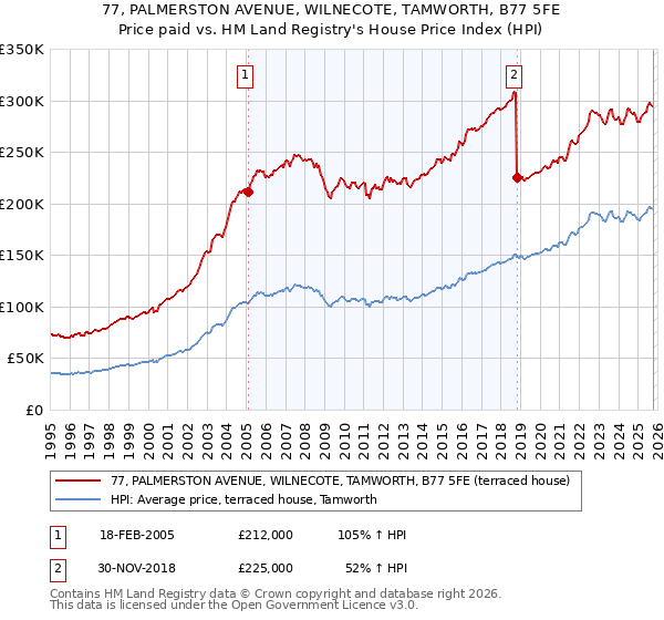 77, PALMERSTON AVENUE, WILNECOTE, TAMWORTH, B77 5FE: Price paid vs HM Land Registry's House Price Index