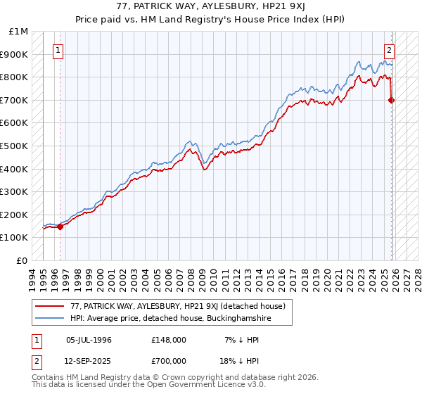 77, PATRICK WAY, AYLESBURY, HP21 9XJ: Price paid vs HM Land Registry's House Price Index