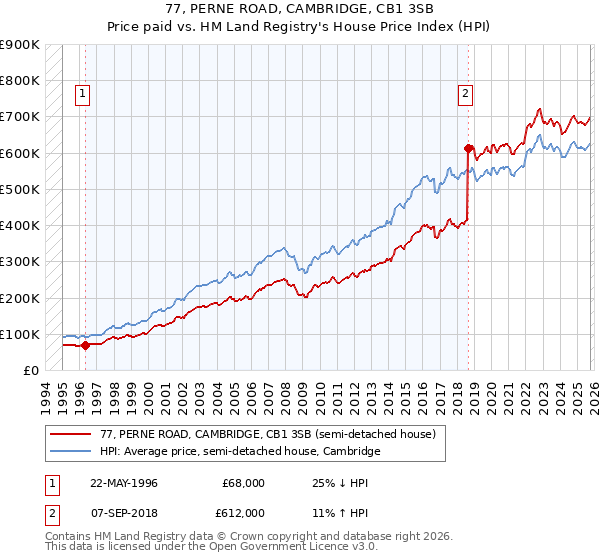 77, PERNE ROAD, CAMBRIDGE, CB1 3SB: Price paid vs HM Land Registry's House Price Index