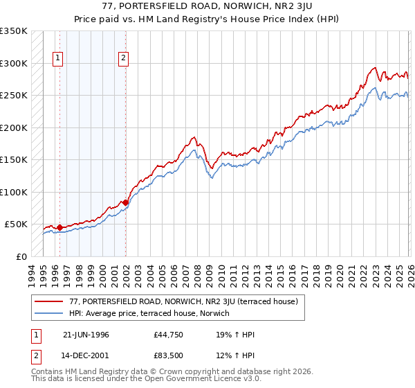 77, PORTERSFIELD ROAD, NORWICH, NR2 3JU: Price paid vs HM Land Registry's House Price Index