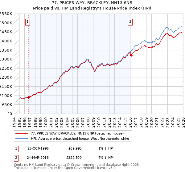 77, PRICES WAY, BRACKLEY, NN13 6NR: Price paid vs HM Land Registry's House Price Index