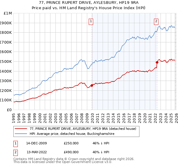 77, PRINCE RUPERT DRIVE, AYLESBURY, HP19 9RA: Price paid vs HM Land Registry's House Price Index