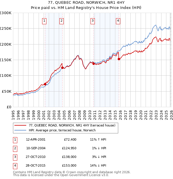 77, QUEBEC ROAD, NORWICH, NR1 4HY: Price paid vs HM Land Registry's House Price Index