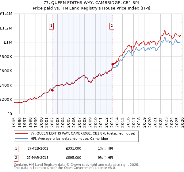 77, QUEEN EDITHS WAY, CAMBRIDGE, CB1 8PL: Price paid vs HM Land Registry's House Price Index