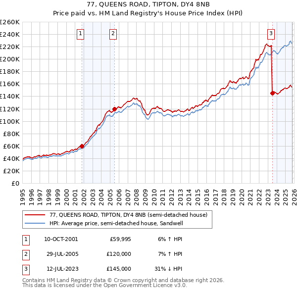 77, QUEENS ROAD, TIPTON, DY4 8NB: Price paid vs HM Land Registry's House Price Index