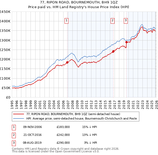 77, RIPON ROAD, BOURNEMOUTH, BH9 1QZ: Price paid vs HM Land Registry's House Price Index