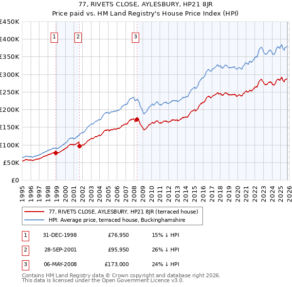 77, RIVETS CLOSE, AYLESBURY, HP21 8JR: Price paid vs HM Land Registry's House Price Index