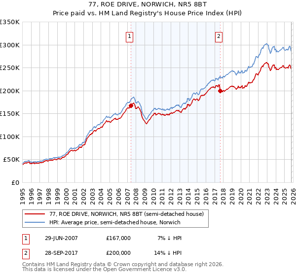 77, ROE DRIVE, NORWICH, NR5 8BT: Price paid vs HM Land Registry's House Price Index