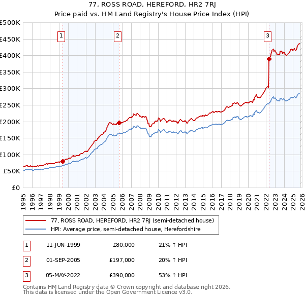 77, ROSS ROAD, HEREFORD, HR2 7RJ: Price paid vs HM Land Registry's House Price Index