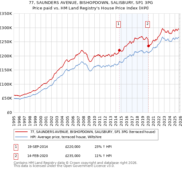 77, SAUNDERS AVENUE, BISHOPDOWN, SALISBURY, SP1 3PG: Price paid vs HM Land Registry's House Price Index