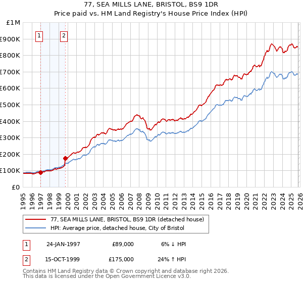 77, SEA MILLS LANE, BRISTOL, BS9 1DR: Price paid vs HM Land Registry's House Price Index