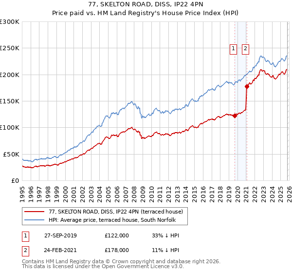 77, SKELTON ROAD, DISS, IP22 4PN: Price paid vs HM Land Registry's House Price Index