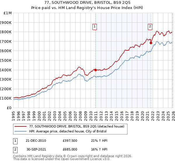 77, SOUTHWOOD DRIVE, BRISTOL, BS9 2QS: Price paid vs HM Land Registry's House Price Index