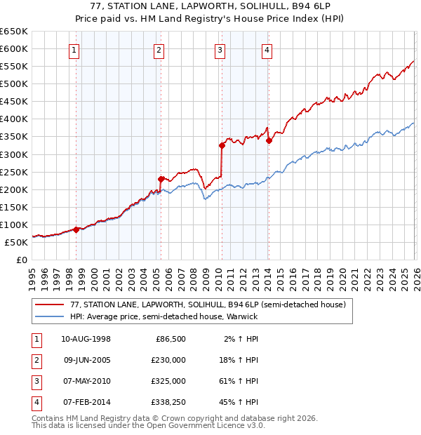 77, STATION LANE, LAPWORTH, SOLIHULL, B94 6LP: Price paid vs HM Land Registry's House Price Index