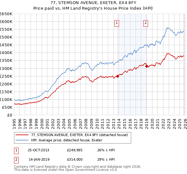 77, STEMSON AVENUE, EXETER, EX4 8FY: Price paid vs HM Land Registry's House Price Index