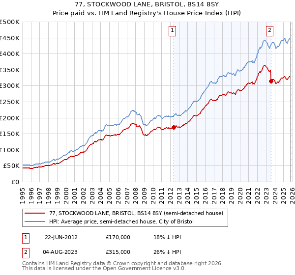 77, STOCKWOOD LANE, BRISTOL, BS14 8SY: Price paid vs HM Land Registry's House Price Index