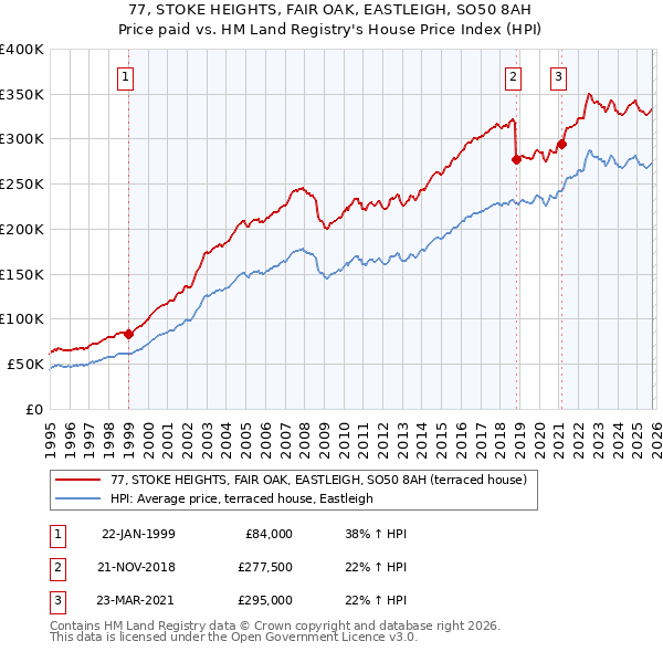 77, STOKE HEIGHTS, FAIR OAK, EASTLEIGH, SO50 8AH: Price paid vs HM Land Registry's House Price Index
