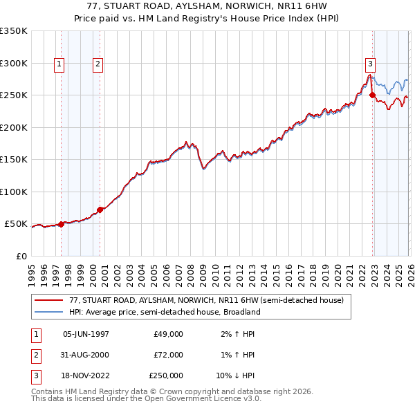 77, STUART ROAD, AYLSHAM, NORWICH, NR11 6HW: Price paid vs HM Land Registry's House Price Index