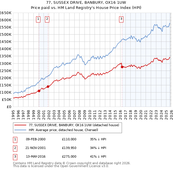 77, SUSSEX DRIVE, BANBURY, OX16 1UW: Price paid vs HM Land Registry's House Price Index