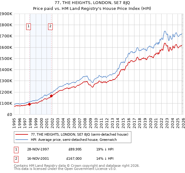 77, THE HEIGHTS, LONDON, SE7 8JQ: Price paid vs HM Land Registry's House Price Index