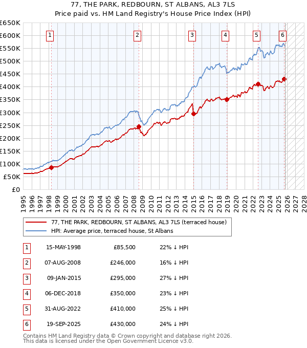 77, THE PARK, REDBOURN, ST ALBANS, AL3 7LS: Price paid vs HM Land Registry's House Price Index