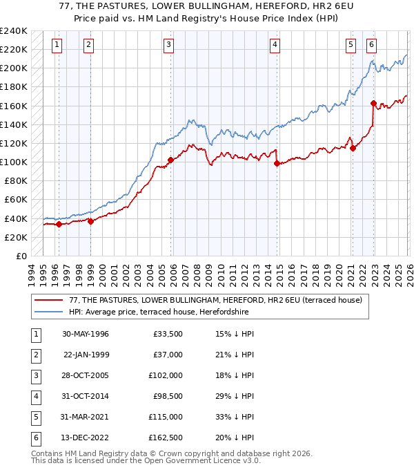77, THE PASTURES, LOWER BULLINGHAM, HEREFORD, HR2 6EU: Price paid vs HM Land Registry's House Price Index