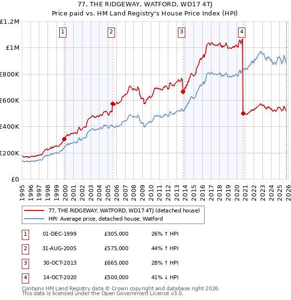 77, THE RIDGEWAY, WATFORD, WD17 4TJ: Price paid vs HM Land Registry's House Price Index
