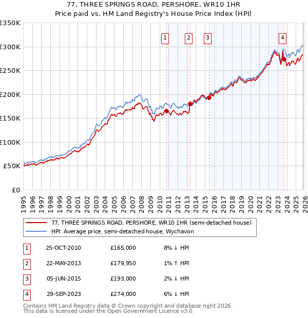 77, THREE SPRINGS ROAD, PERSHORE, WR10 1HR: Price paid vs HM Land Registry's House Price Index