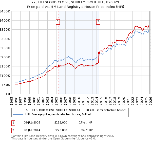 77, TILESFORD CLOSE, SHIRLEY, SOLIHULL, B90 4YF: Price paid vs HM Land Registry's House Price Index
