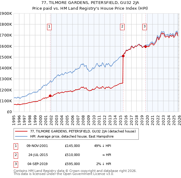 77, TILMORE GARDENS, PETERSFIELD, GU32 2JA: Price paid vs HM Land Registry's House Price Index