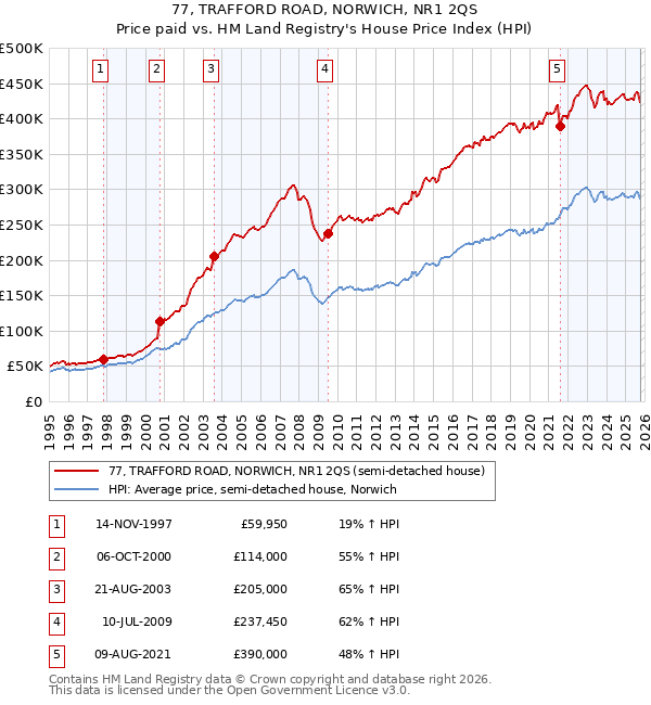 77, TRAFFORD ROAD, NORWICH, NR1 2QS: Price paid vs HM Land Registry's House Price Index