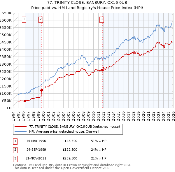 77, TRINITY CLOSE, BANBURY, OX16 0UB: Price paid vs HM Land Registry's House Price Index