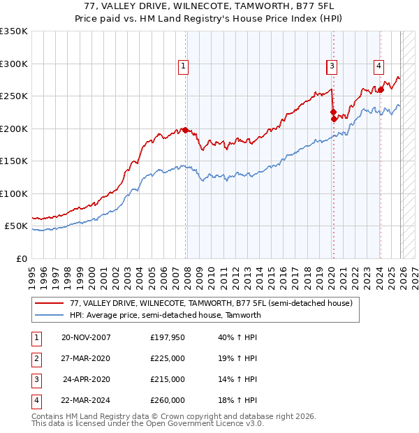 77, VALLEY DRIVE, WILNECOTE, TAMWORTH, B77 5FL: Price paid vs HM Land Registry's House Price Index