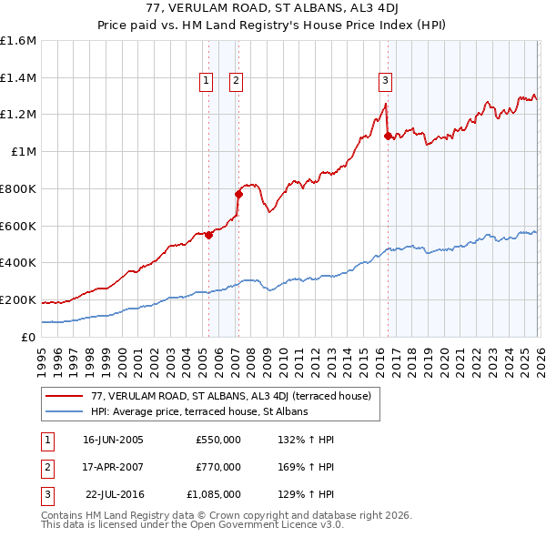 77, VERULAM ROAD, ST ALBANS, AL3 4DJ: Price paid vs HM Land Registry's House Price Index