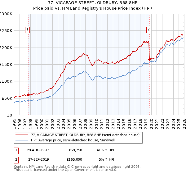 77, VICARAGE STREET, OLDBURY, B68 8HE: Price paid vs HM Land Registry's House Price Index