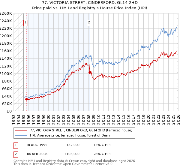 77, VICTORIA STREET, CINDERFORD, GL14 2HD: Price paid vs HM Land Registry's House Price Index