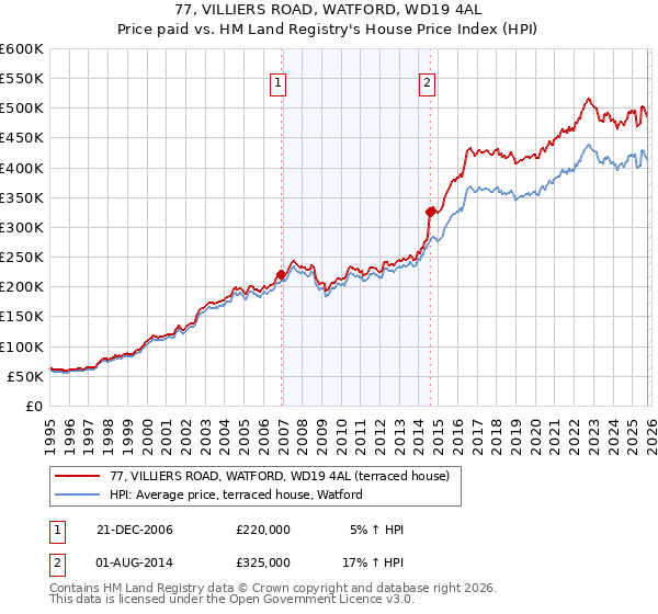77, VILLIERS ROAD, WATFORD, WD19 4AL: Price paid vs HM Land Registry's House Price Index