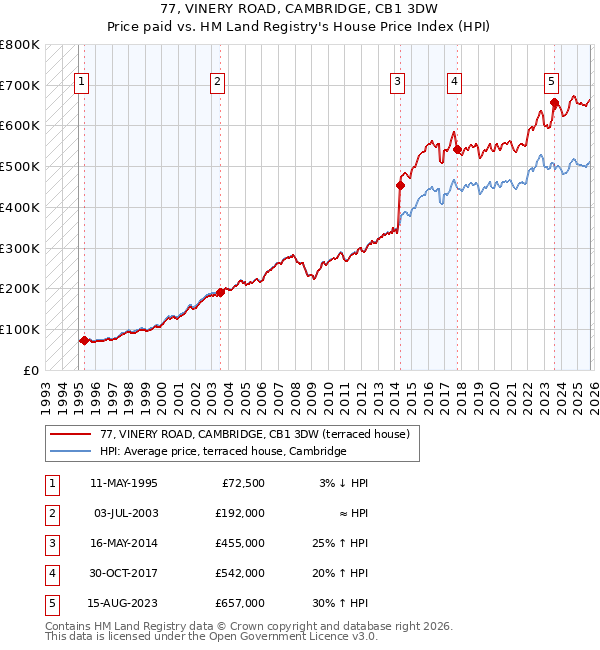 77, VINERY ROAD, CAMBRIDGE, CB1 3DW: Price paid vs HM Land Registry's House Price Index