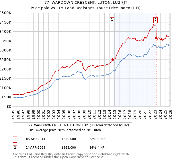 77, WARDOWN CRESCENT, LUTON, LU2 7JT: Price paid vs HM Land Registry's House Price Index