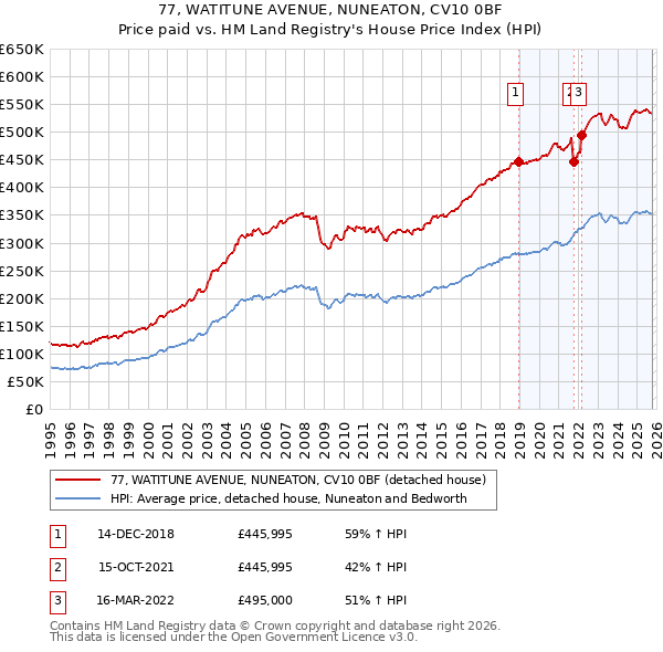 77, WATITUNE AVENUE, NUNEATON, CV10 0BF: Price paid vs HM Land Registry's House Price Index