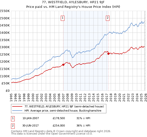 77, WESTFIELD, AYLESBURY, HP21 9JF: Price paid vs HM Land Registry's House Price Index