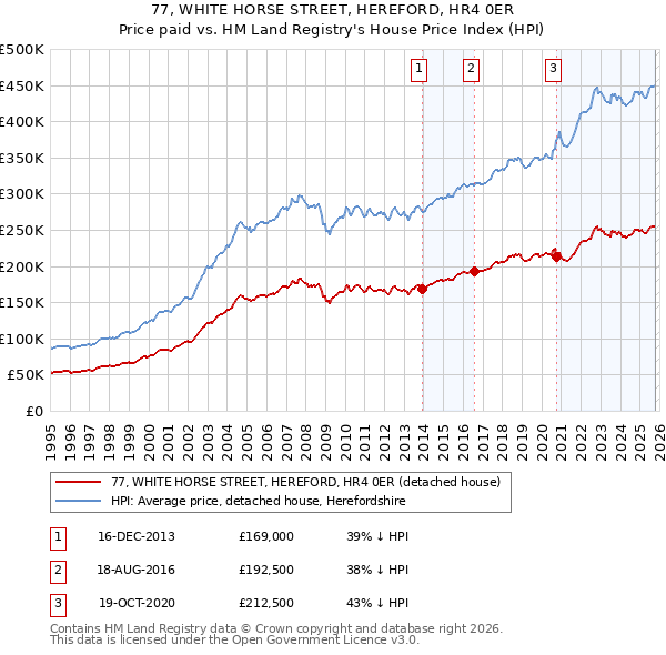 77, WHITE HORSE STREET, HEREFORD, HR4 0ER: Price paid vs HM Land Registry's House Price Index