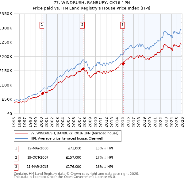 77, WINDRUSH, BANBURY, OX16 1PN: Price paid vs HM Land Registry's House Price Index