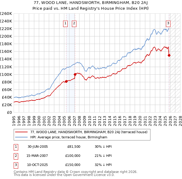 77, WOOD LANE, HANDSWORTH, BIRMINGHAM, B20 2AJ: Price paid vs HM Land Registry's House Price Index
