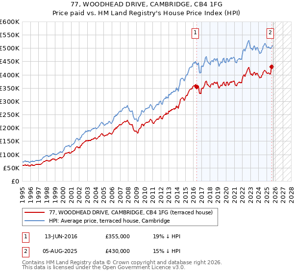 77, WOODHEAD DRIVE, CAMBRIDGE, CB4 1FG: Price paid vs HM Land Registry's House Price Index