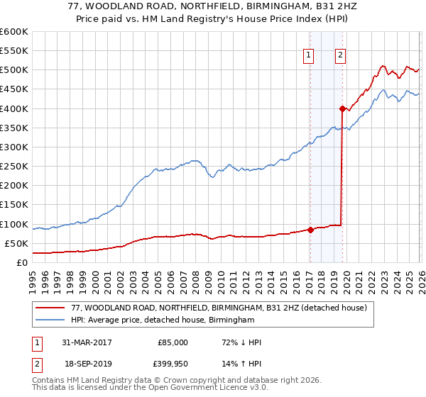 77, WOODLAND ROAD, NORTHFIELD, BIRMINGHAM, B31 2HZ: Price paid vs HM Land Registry's House Price Index