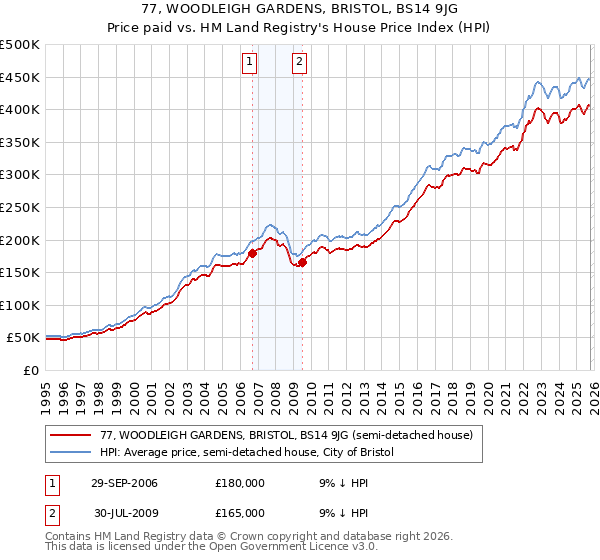 77, WOODLEIGH GARDENS, BRISTOL, BS14 9JG: Price paid vs HM Land Registry's House Price Index